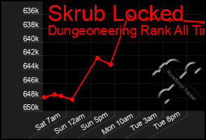 Total Graph of Skrub Locked
