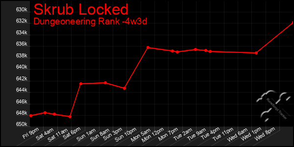 Last 31 Days Graph of Skrub Locked