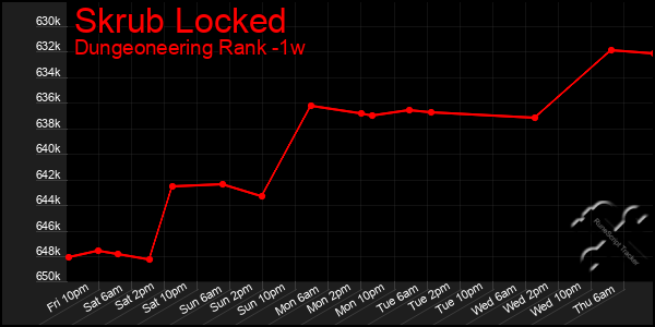 Last 7 Days Graph of Skrub Locked