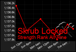 Total Graph of Skrub Locked