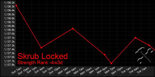 Last 31 Days Graph of Skrub Locked