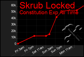 Total Graph of Skrub Locked