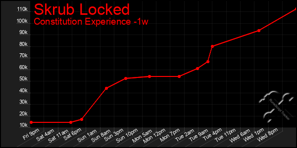 Last 7 Days Graph of Skrub Locked