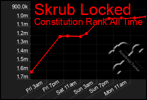 Total Graph of Skrub Locked