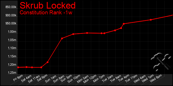 Last 7 Days Graph of Skrub Locked