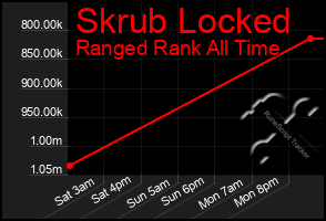 Total Graph of Skrub Locked