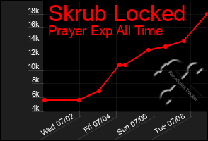 Total Graph of Skrub Locked