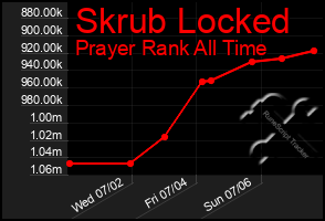 Total Graph of Skrub Locked