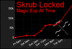 Total Graph of Skrub Locked