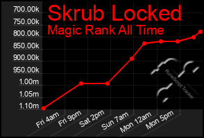 Total Graph of Skrub Locked