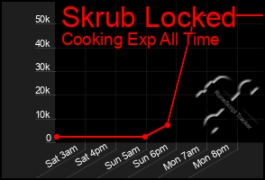 Total Graph of Skrub Locked