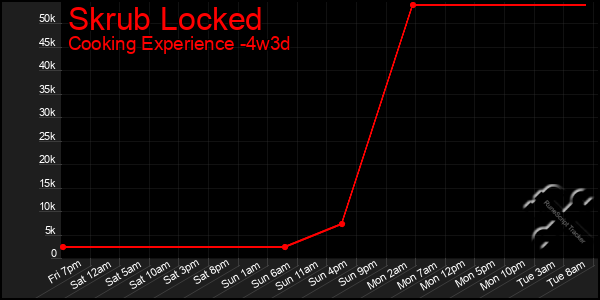 Last 31 Days Graph of Skrub Locked