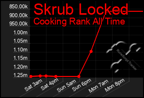 Total Graph of Skrub Locked