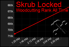 Total Graph of Skrub Locked