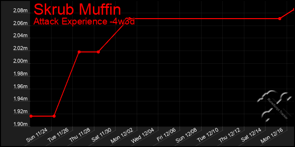 Last 31 Days Graph of Skrub Muffin