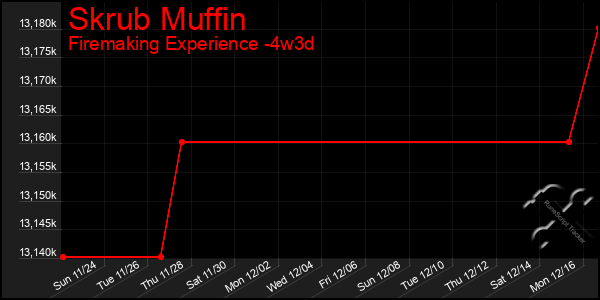 Last 31 Days Graph of Skrub Muffin