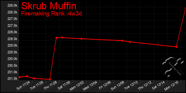 Last 31 Days Graph of Skrub Muffin