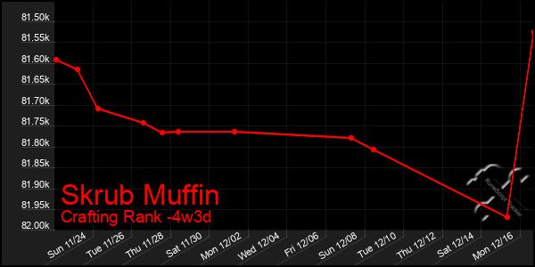 Last 31 Days Graph of Skrub Muffin