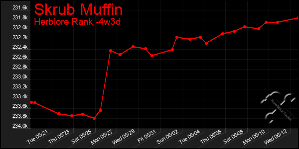 Last 31 Days Graph of Skrub Muffin