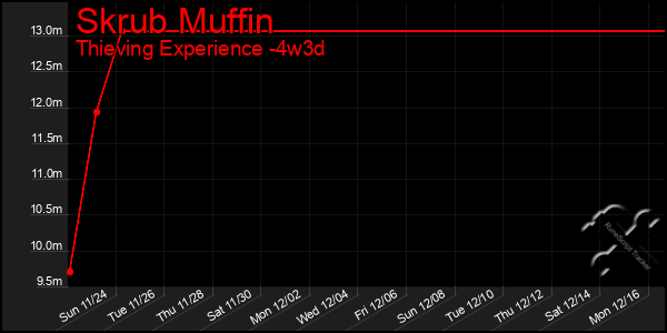 Last 31 Days Graph of Skrub Muffin