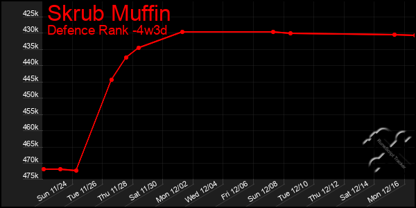 Last 31 Days Graph of Skrub Muffin