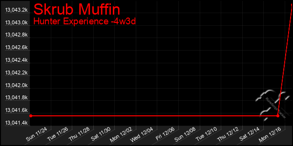 Last 31 Days Graph of Skrub Muffin