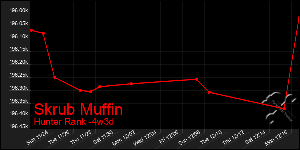 Last 31 Days Graph of Skrub Muffin