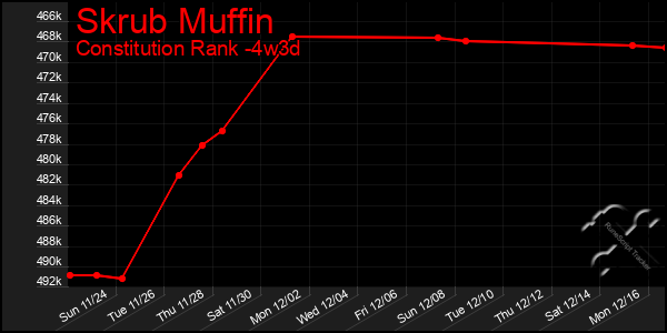 Last 31 Days Graph of Skrub Muffin