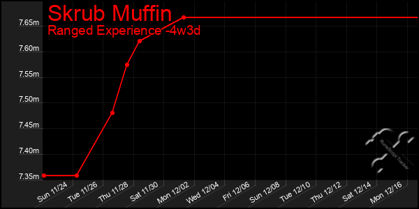 Last 31 Days Graph of Skrub Muffin