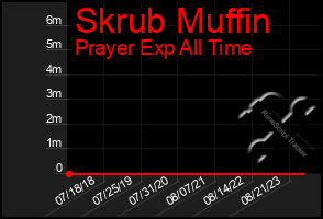 Total Graph of Skrub Muffin