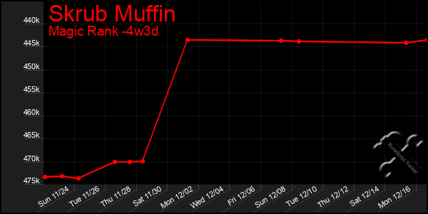 Last 31 Days Graph of Skrub Muffin