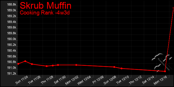 Last 31 Days Graph of Skrub Muffin