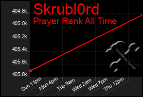 Total Graph of Skrubl0rd