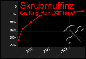 Total Graph of Skrubmuffinz