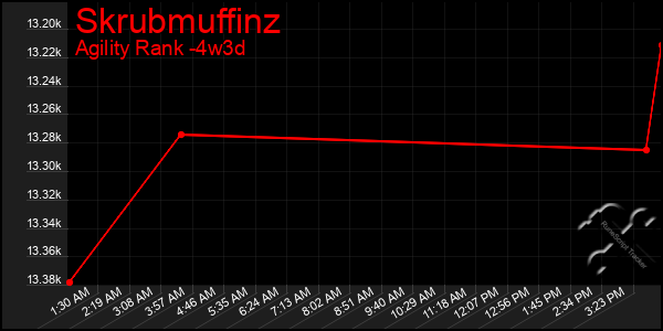 Last 31 Days Graph of Skrubmuffinz