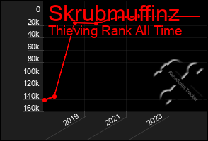 Total Graph of Skrubmuffinz