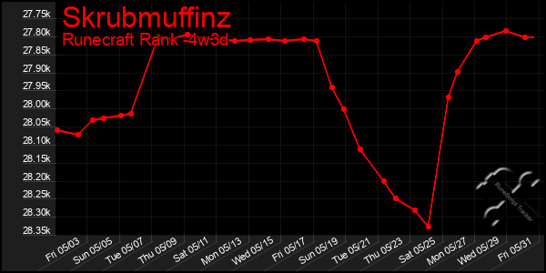 Last 31 Days Graph of Skrubmuffinz