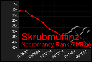 Total Graph of Skrubmuffinz