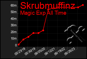 Total Graph of Skrubmuffinz