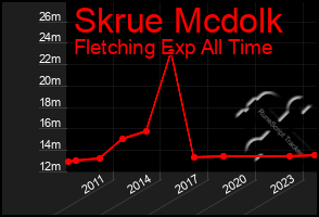 Total Graph of Skrue Mcdolk