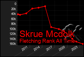 Total Graph of Skrue Mcdolk