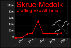 Total Graph of Skrue Mcdolk