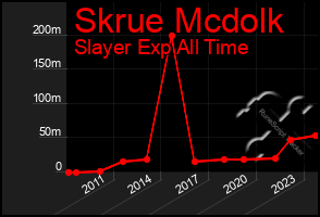 Total Graph of Skrue Mcdolk