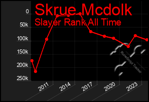 Total Graph of Skrue Mcdolk