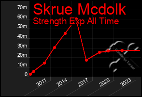 Total Graph of Skrue Mcdolk