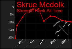 Total Graph of Skrue Mcdolk