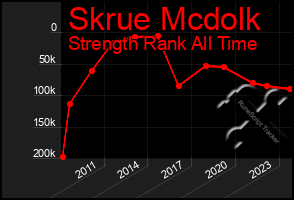 Total Graph of Skrue Mcdolk