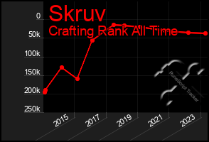 Total Graph of Skruv