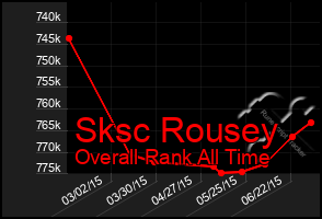 Total Graph of Sksc Rousey