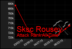 Total Graph of Sksc Rousey